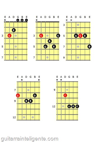 CAGED Cmaj7 CAGED Cmaj7
