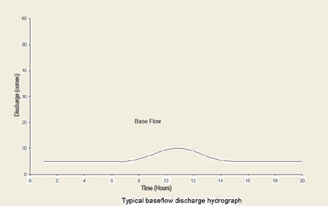 Base Flow Hydrograph