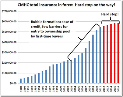 CMHC hard stop