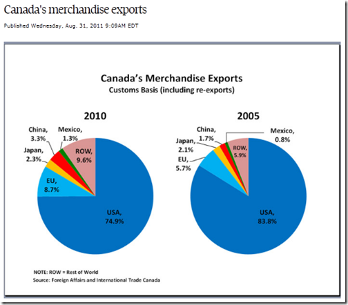 Canada exportations 2010