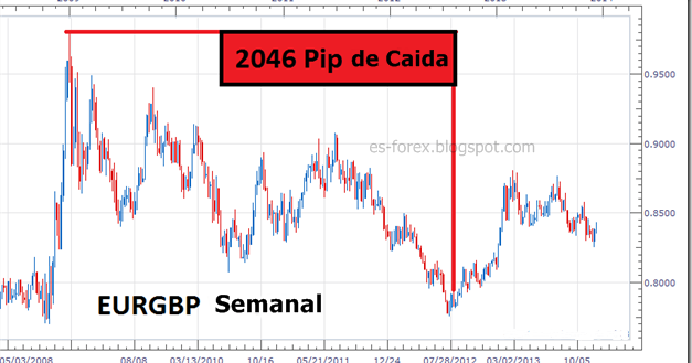 Aprender forex espanol