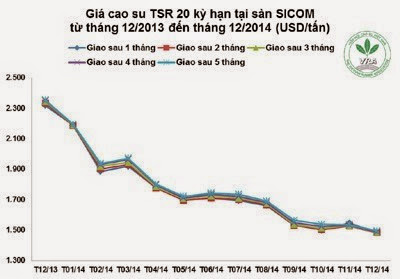 Giá cao su thiên nhiên trong tuần từ ngày 01/12 đến 05/12/2014