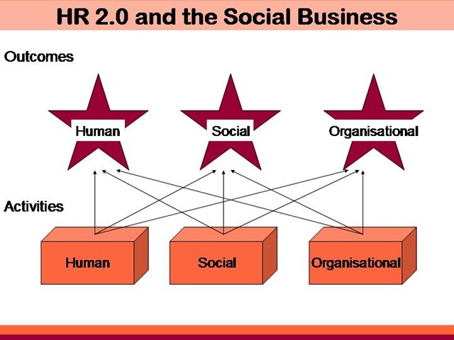[SocialbusinessandHR2.0slide7.jpg]