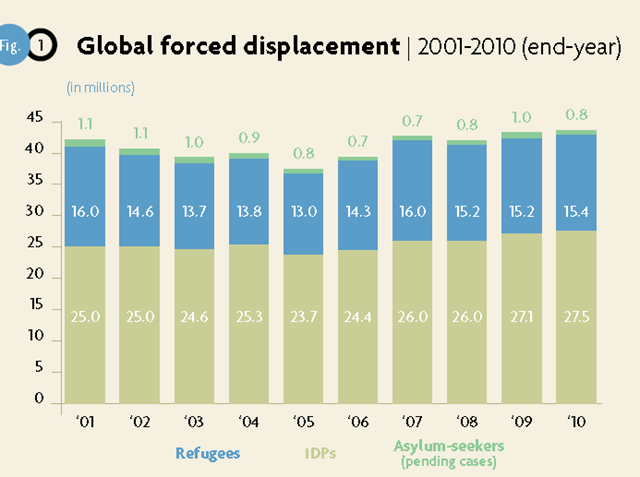 Global forced displacement, 2001-2010. At the end of 2010, some 43.7 million people worldwide were forcibly displaced due to conflict and persecution, the highest number in more than 15 years. This included 15.4 million refugees, 27.5 million IDPs, and more than 837,500 individuals whose asylum application had not yet been adjudicated by the end of the reporting period. UNHCR