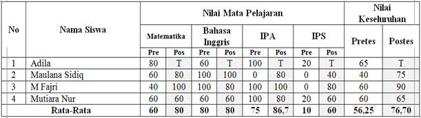 Tabel Pretes dan Postes