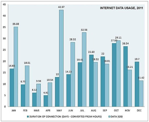 Internet Data Usage Chart