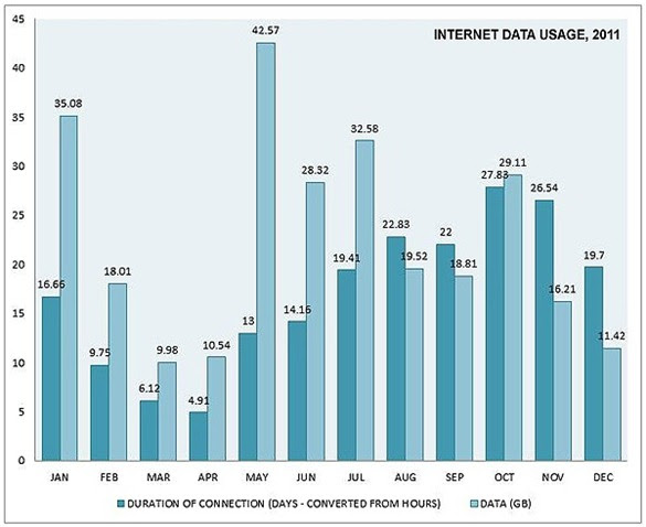 internet data usage: 2011