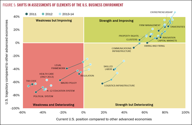 Shifts in assessments of elements of the U.S. business environment, 2011-2014. This graph summarizes the assessments of the original Harvard Business School alumni survey, in 2011. The horizontal axis captures the current position of each element: it records the portion of respondents assessing each element in the United States to be better than in other advanced economies, minus the portion assessing each to be worse. The vertical axis summarizes trajectory: the portion feeling that the United States is gaining versus other advanced economies on each element, minus the portion feeling that the nation is falling behind. Graphic: Porter and Rivkin, 2014