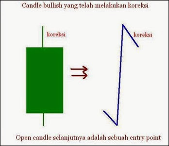 candle bullish