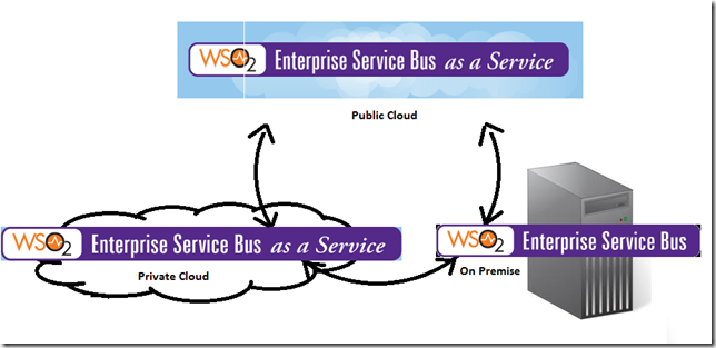 ESB as a Service