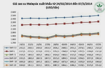 Giá cao su thiên nhiên trong tuần từ ngày 03.3 đến 07.3.2014