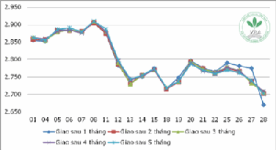 Diễn biến giá cao su thiên nhiên tháng 3 năm 2013