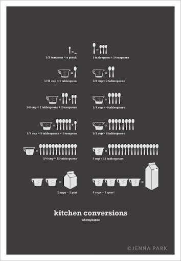 Who ever knows how many cups are in a pint anyway? I certainly don't. This kitchen conversions poster would be both helpful and adorable framed over my stove. (SweetFineDay's Kitchen Conversions Art Poster, $28, http://www.etsy.com/) Who ever knows how many cups are in a pint anyway? I certainly don't. This kitchen conversions poster would be both helpful and adorable framed over my stove. (SweetFineDay's Kitchen Conversions Art Poster, $28, http://www.etsy.com/)