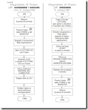 diagramma di flusso accendere e spegnere pc