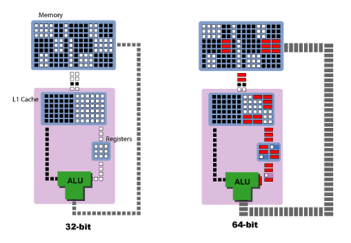 64bits-32bits