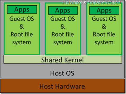 Operating System-Level Virtualization Operating System-Level Virtualization