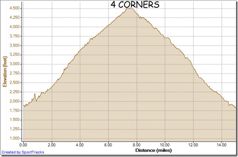Running Maple Springs to 4 corners 11-12-2012, Elevation - Distance