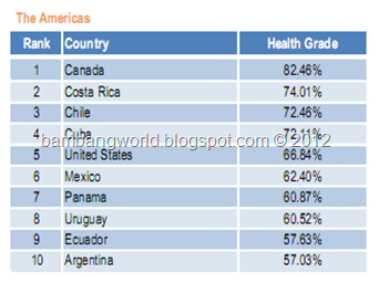 World Healthiest Country In Americas 2012