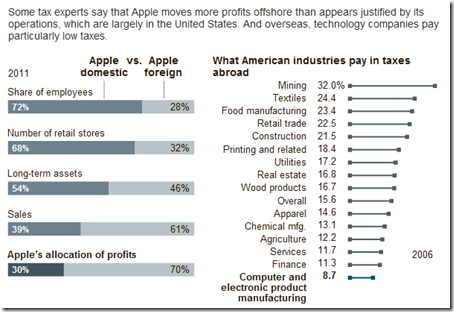 Profits offshore