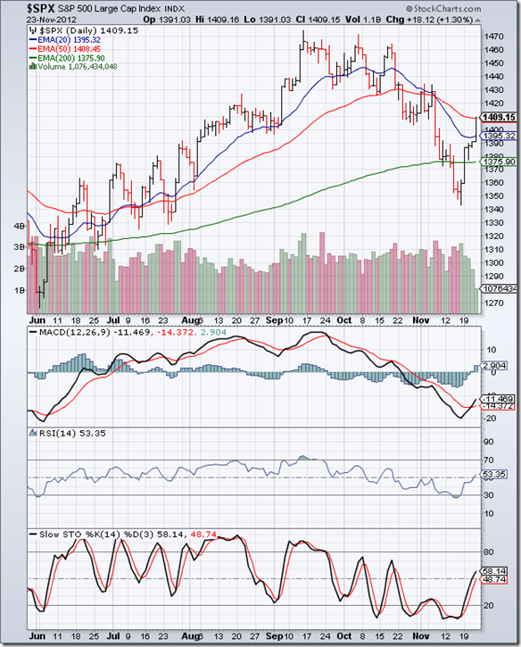 S&P 500_Nov2612