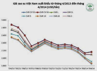 Giá cao su thiên nhiên trong tuần từ ngày 21.4 đến 26.4.2014