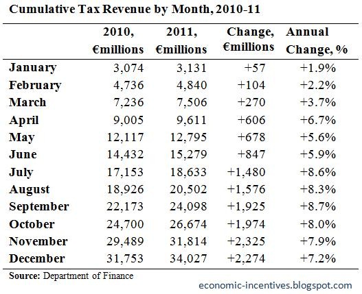 [Cumulative%2520Tax%2520Revenue%2520to%2520December%25202011%255B4%255D.jpg]