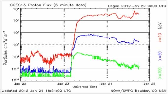 [Flusso%2520protoni%2520dal%2520sole.Tempesta%2520magnetica%252024%2520gennaio%25202012%255B5%255D.jpg]