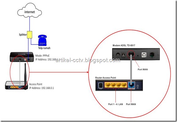 topologi standar speedy dengan wifi