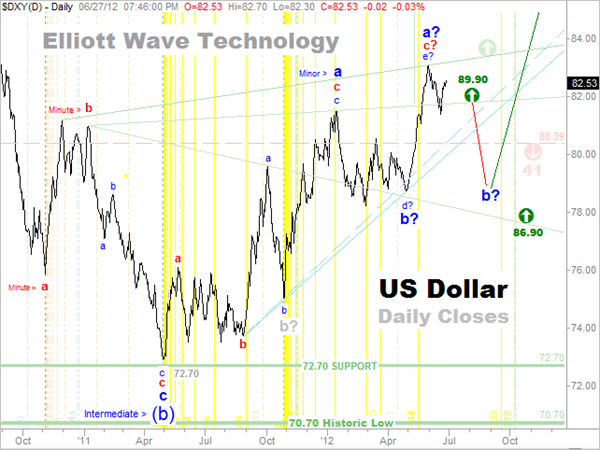[US-Dollar%2520Elliott%2520Wave%2520Count%2520Daily%2520Closes%255B4%255D.png]