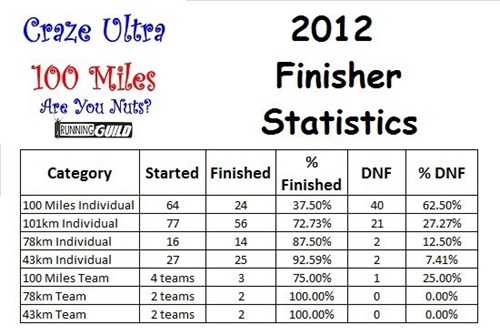 Craze Stats