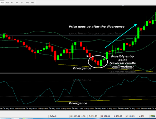 Cci divergence trading system