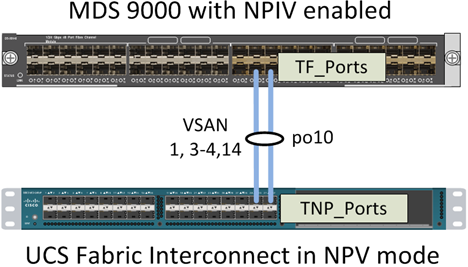 Datacenter Concepts NPV and NPIV Port modes