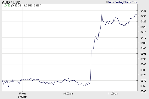 [AUDUSD%2520Chart%2520%2528Australian%2520Dollar%2520-%2520US%2520Dollar%2520Forex%2520Chart%2529%255B3%255D.png]