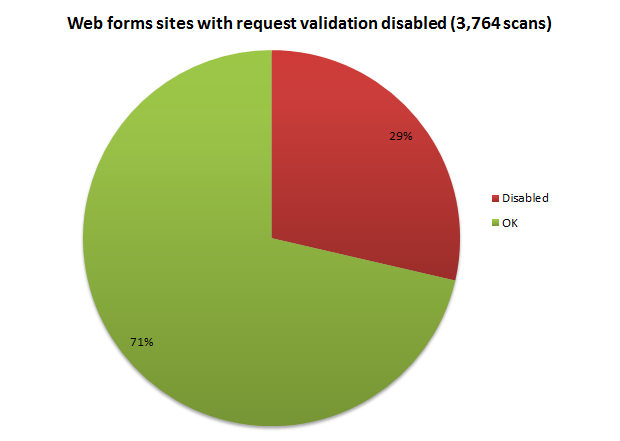 Forme siti web con la convalida della richiesta disattivato