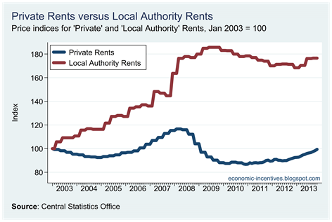 Private versus LA Rents