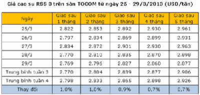 Diễn biến giá cao su thiên nhiên tháng 3 năm 2013