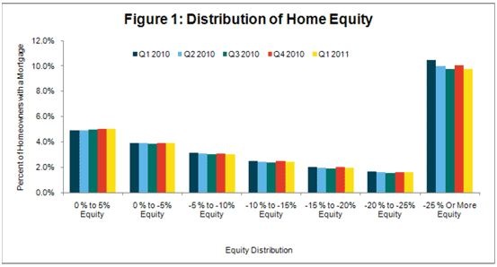 [CoreLogic-Equity-Distribution-2011.0%255B1%255D.jpg]