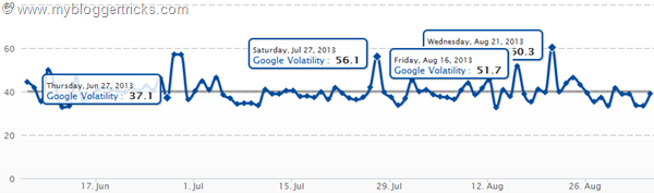 serps spikes showing changes in Search algorithm