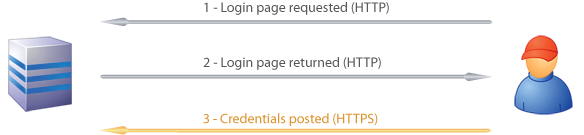 Sequenza di pagina di login caricata su HTTP e HTTPS inviati ad