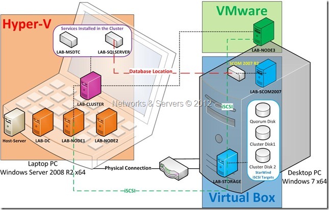 Virtualization Lab 3