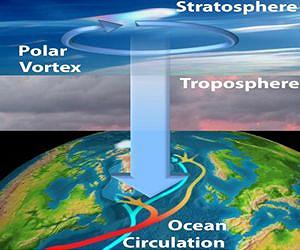 The troposphere is the lowest portion of earth's atmosphere. The stratosphere sits just above the troposphere, between 6 and 30 miles above earth's surface. spacedaily.com