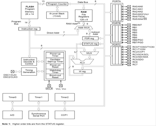 PIC16F72 Architecture.