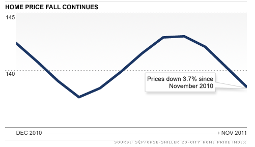 [case_shiller_Nov_2011%255B3%255D.png]
