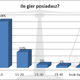 XIX Noc Planszowek - wyniki ankiety. ile gier posiadasz?