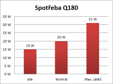 Spotřeba Q180