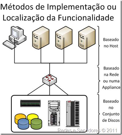 Implementação da Virtualização de Armazenamento Implementação da Virtualização de Armazenamento