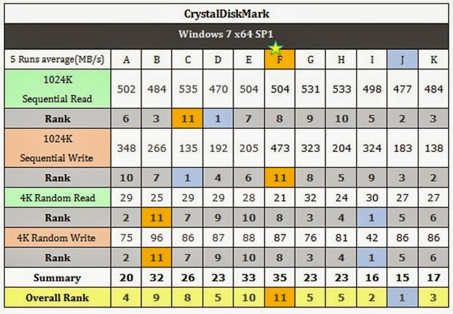 表四 CrystalDiskMark的原始數據一覽表