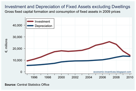 Investment and Depreciation excluding Dwellings