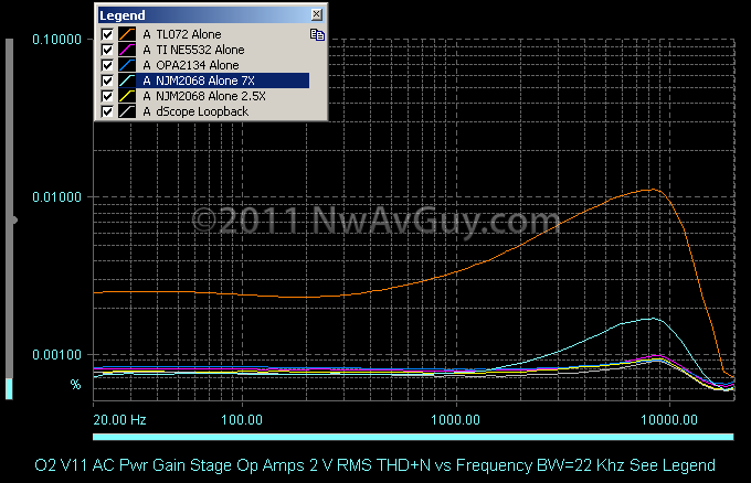 O2 V11 AC Pwr Gain Stage Op Amps 2 V RMS THD N vs Frequency BW=22 Khz See Legend