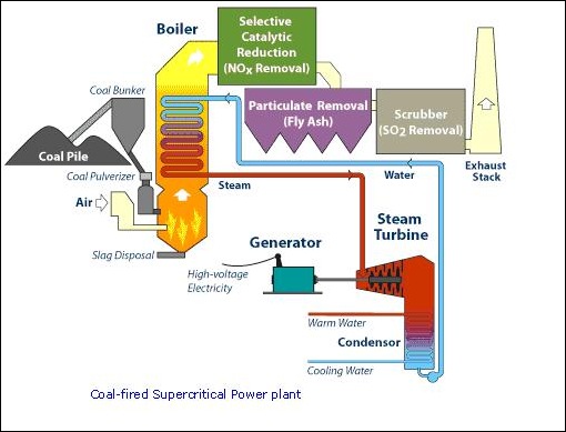 Coal Fired Supercritical Power Plant